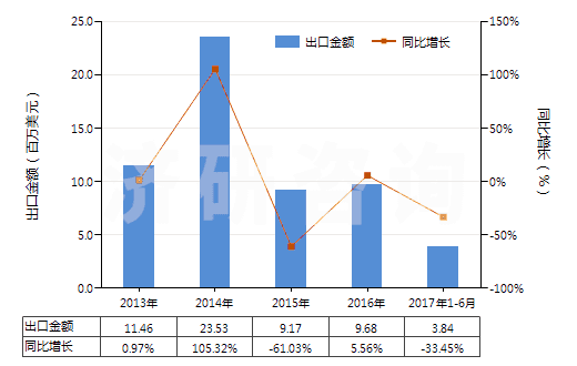 2013-2017年6月中國(guó)防水鞋靴（橡膠制鞋面的裝有金屬防護(hù)鞋頭）(HS64011010)出口總額及增速統(tǒng)計(jì)